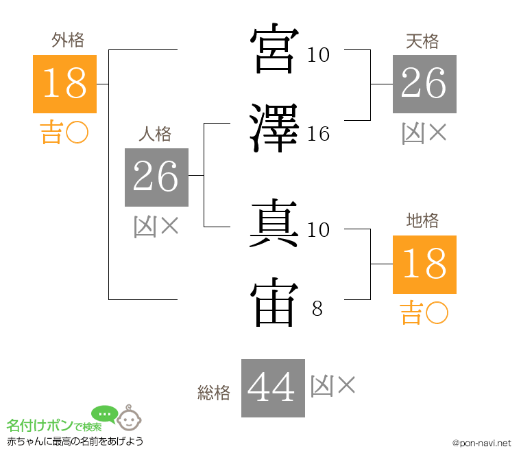 宮澤 真宙さんの姓名判断結果