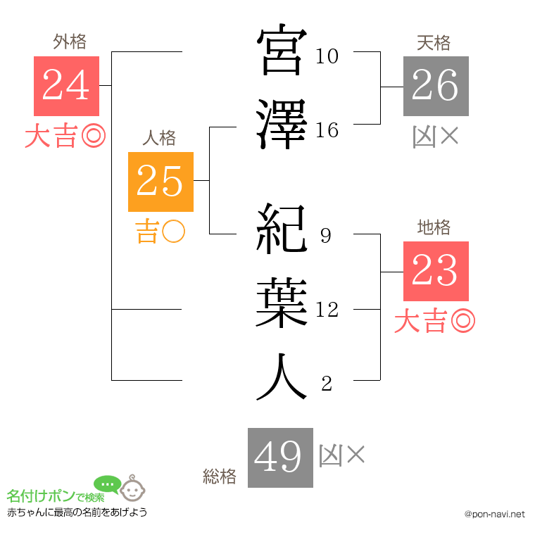 宮澤 紀葉人さんの姓名判断結果
