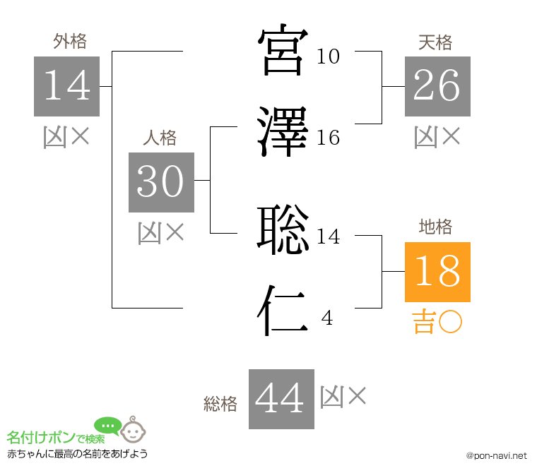 宮澤 聡仁さんの姓名判断結果