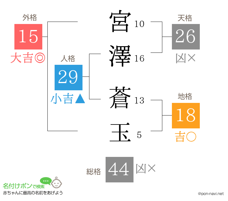 宮澤 蒼玉さんの姓名判断結果