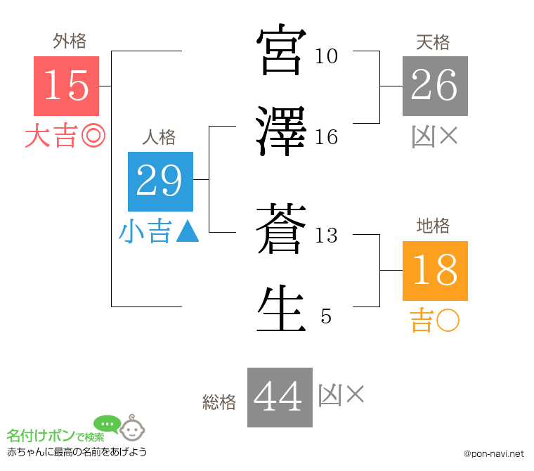 宮澤 蒼生さんの姓名判断結果