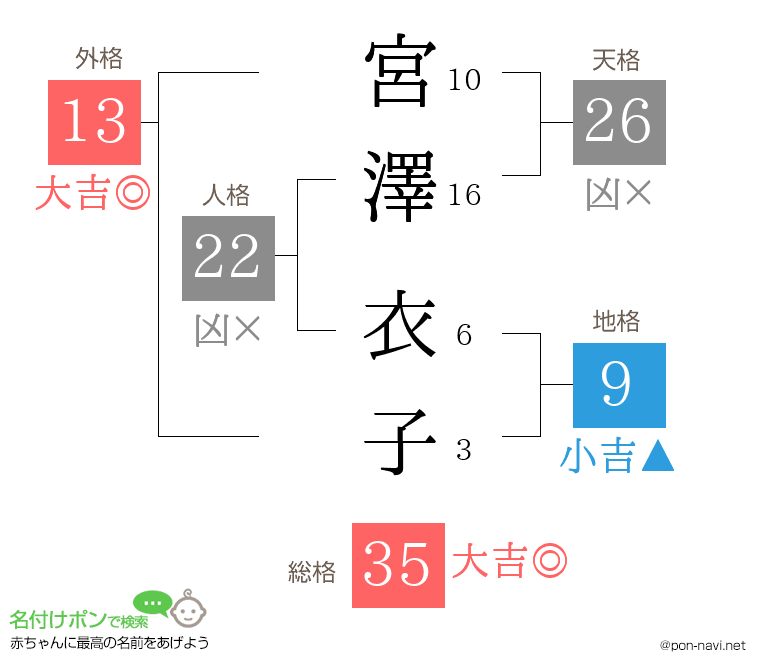 宮澤 衣子さんの姓名判断結果