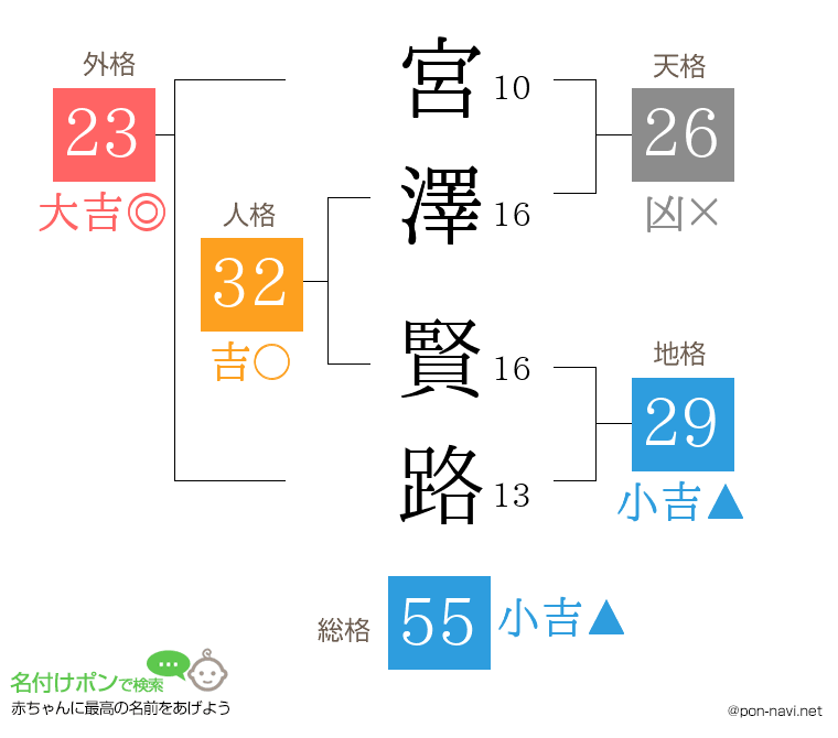 宮澤 賢路さんの姓名判断結果