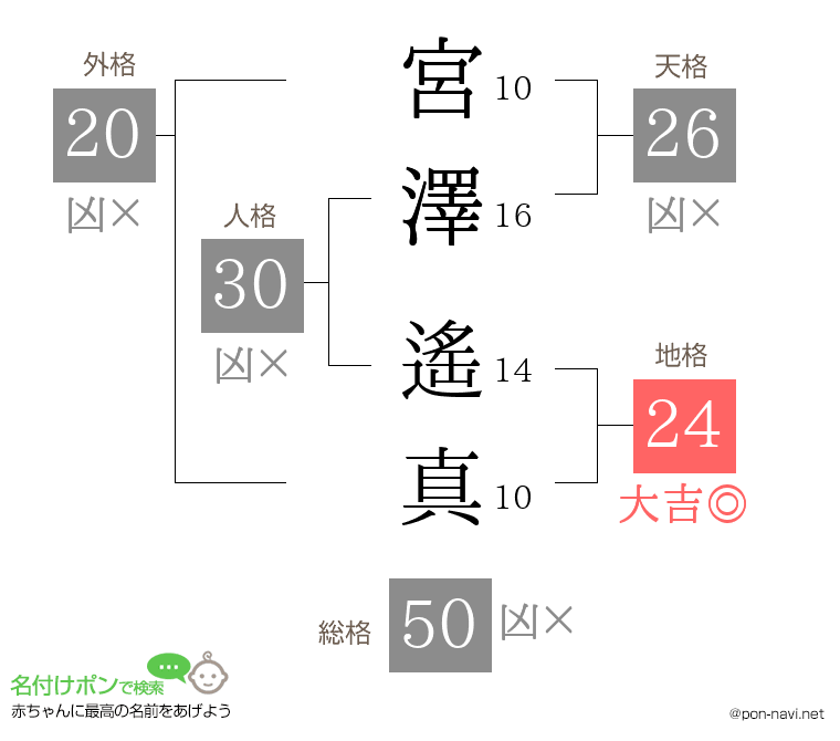 宮澤 遙真さんの姓名判断結果