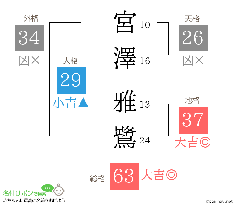 宮澤 雅鷺さんの姓名判断結果