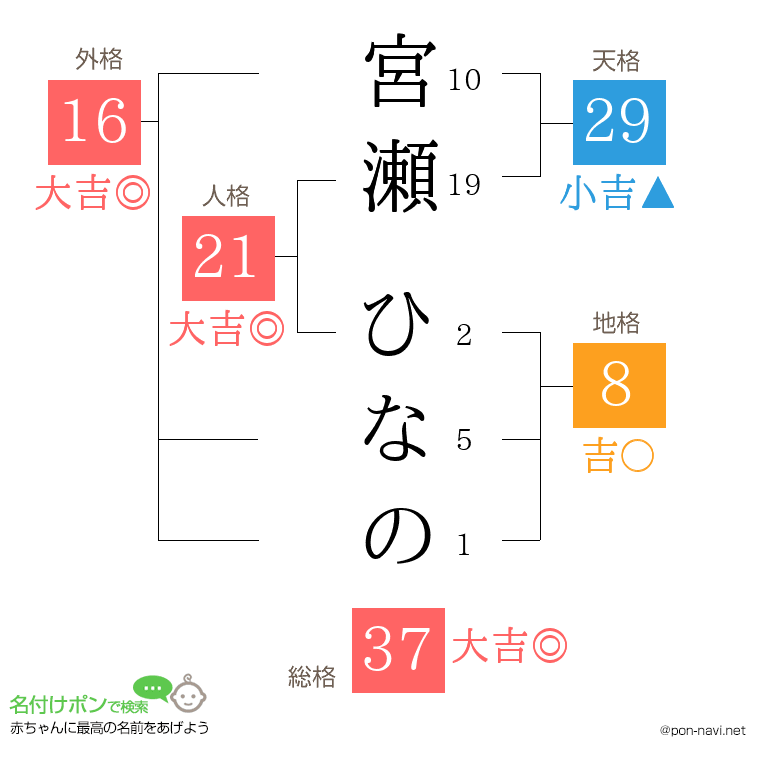 宮瀬 ひなのさんの姓名判断結果