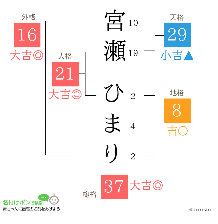 宮瀬 ひまりさんの姓名判断結果