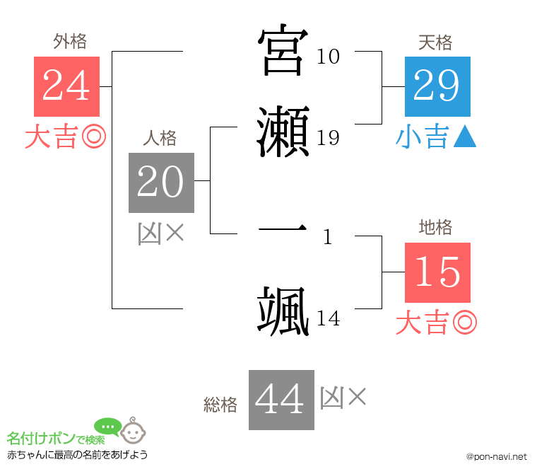 宮瀬 一颯さんの姓名判断結果