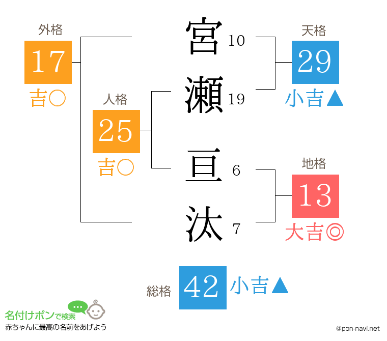 宮瀬 亘汰さんの姓名判断結果