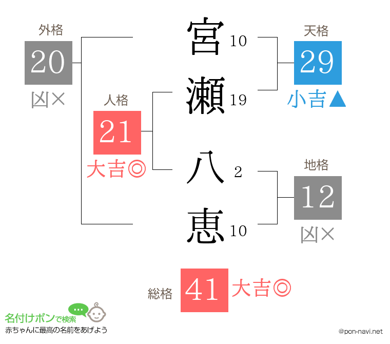 宮瀬 八恵さんの姓名判断結果