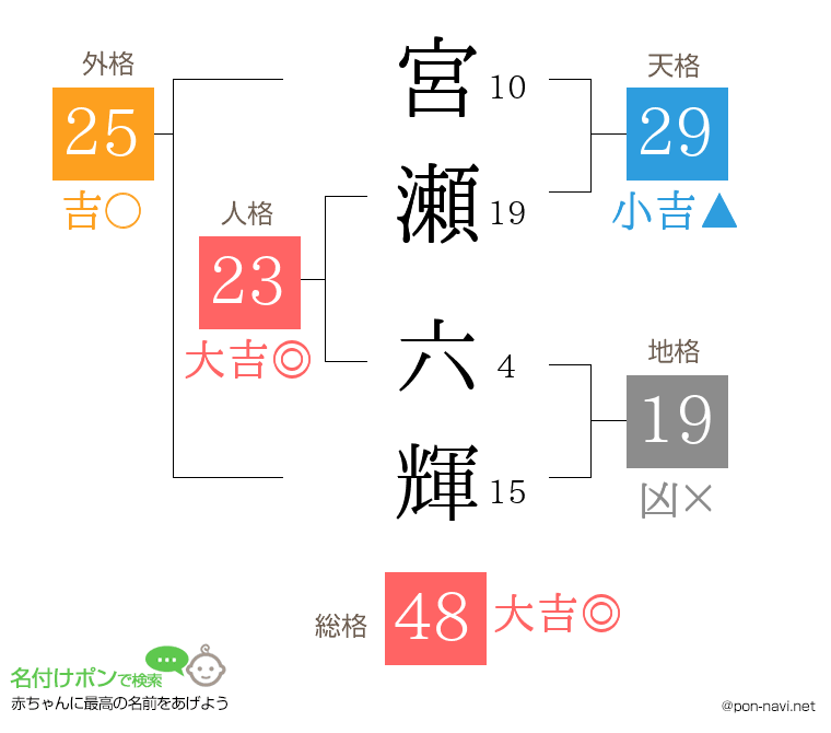 宮瀬 六輝さんの姓名判断結果