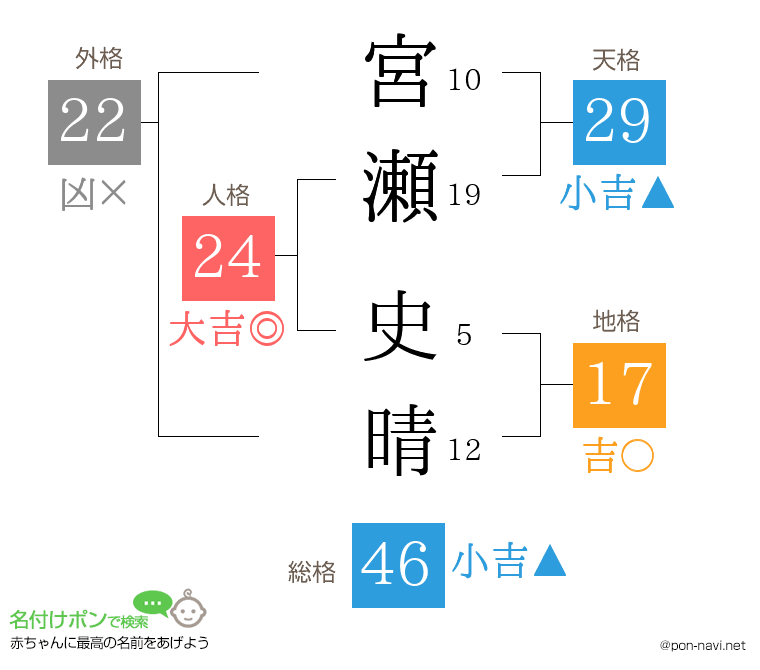 宮瀬 史晴さんの姓名判断結果
