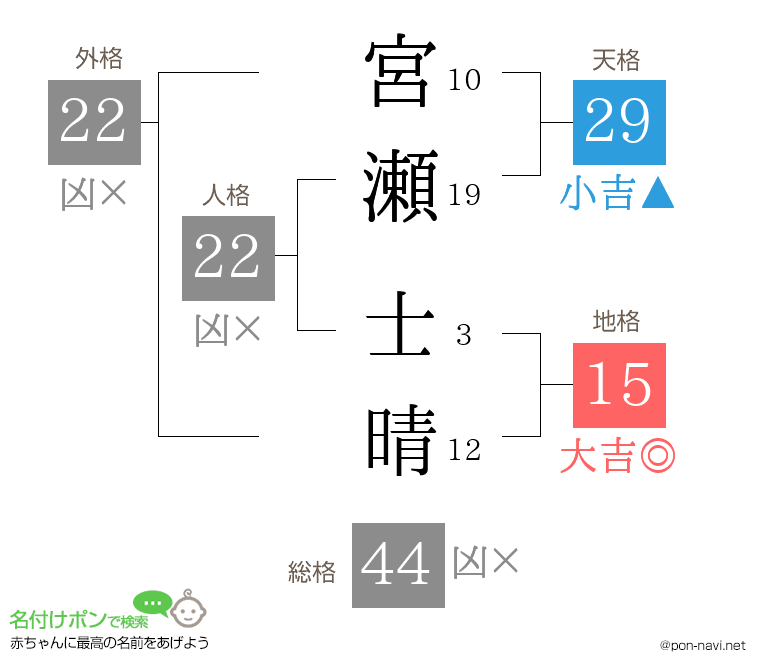宮瀬 士晴さんの姓名判断結果