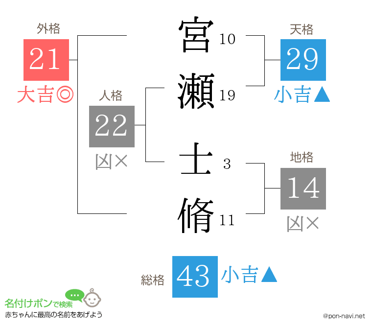 宮瀬 士脩さんの姓名判断結果
