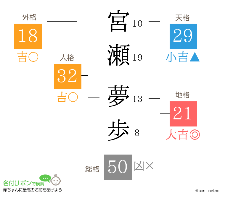 宮瀬 夢歩さんの姓名判断結果