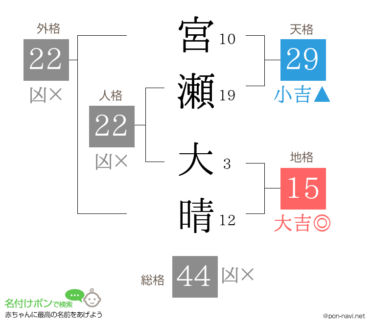 宮瀬 大晴さんの姓名判断結果