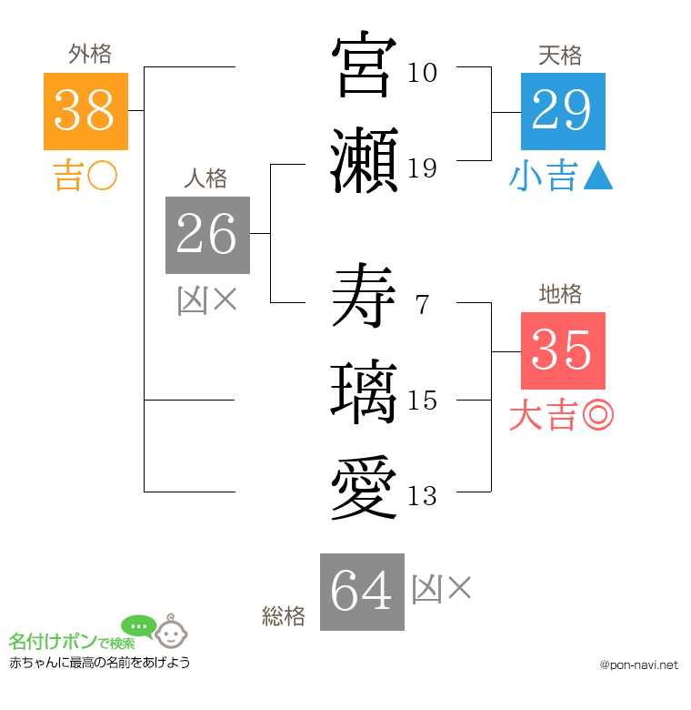 宮瀬 寿璃愛さんの姓名判断結果