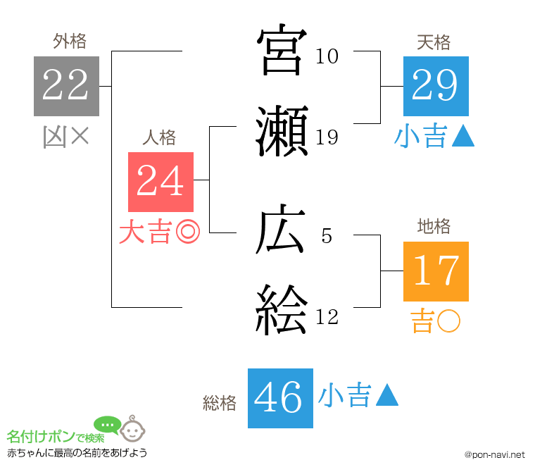 宮瀬 広絵さんの姓名判断結果