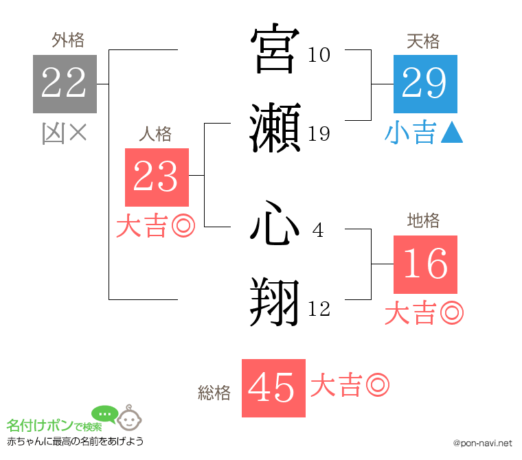 宮瀬 心翔さんの姓名判断結果