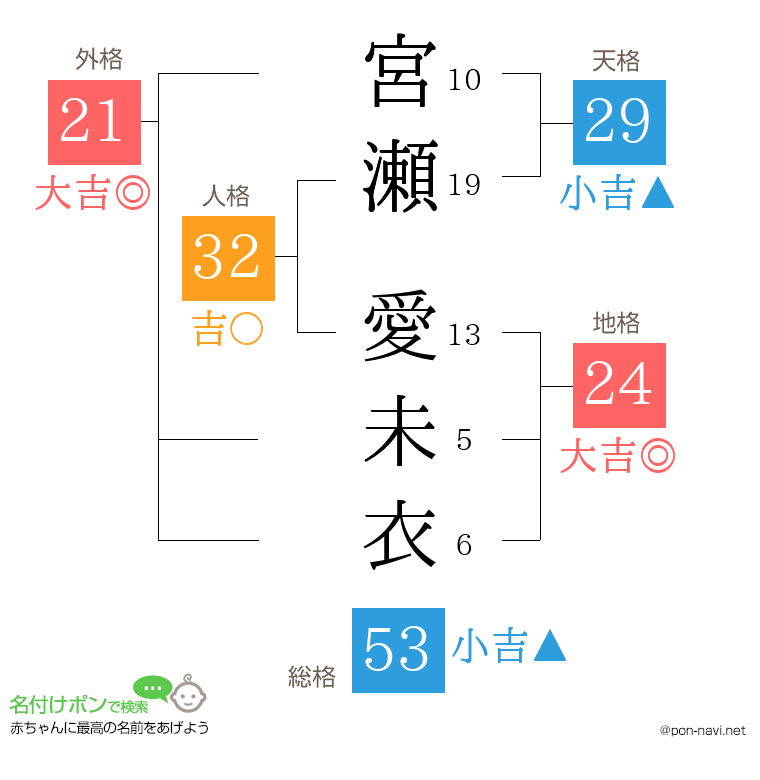 宮瀬 愛未衣さんの姓名判断結果