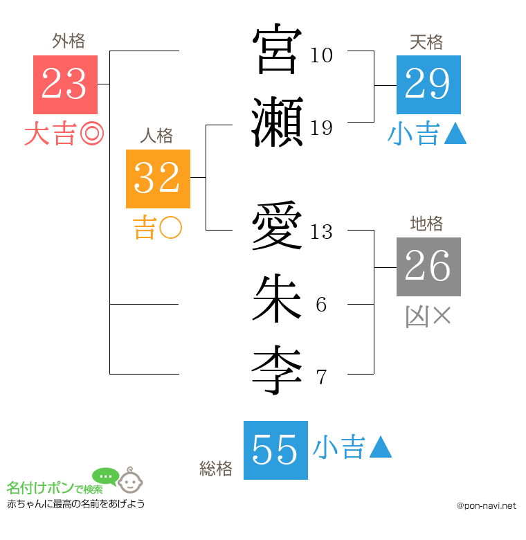 宮瀬 愛朱李さんの姓名判断結果