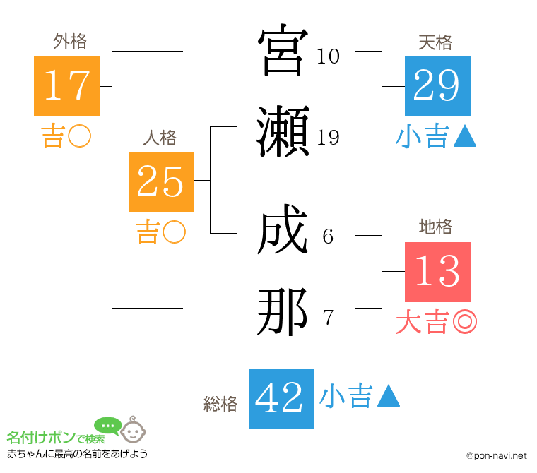 宮瀬 成那さんの姓名判断結果