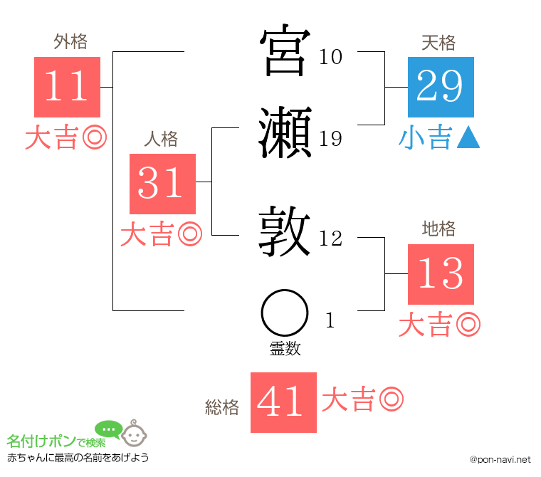 宮瀬 敦さんの姓名判断結果