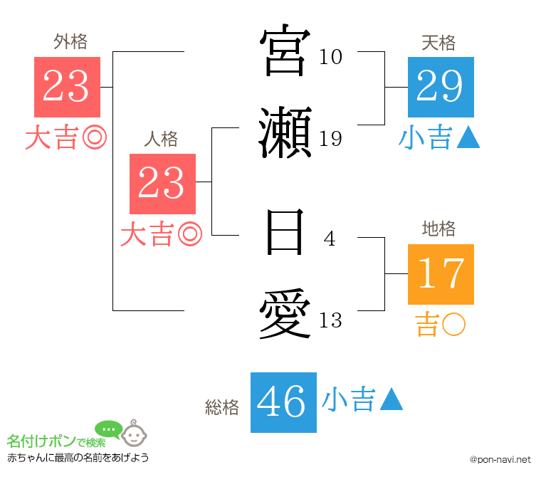 宮瀬 日愛さんの姓名判断結果