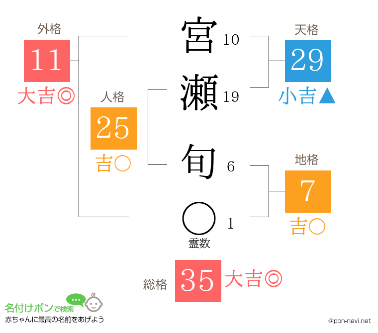 宮瀬 旬さんの姓名判断結果