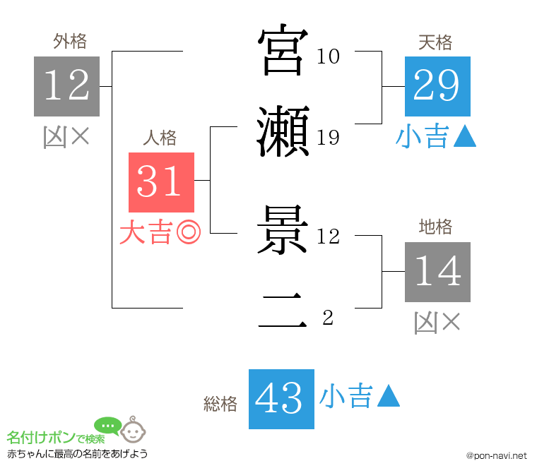 宮瀬 景二さんの姓名判断結果