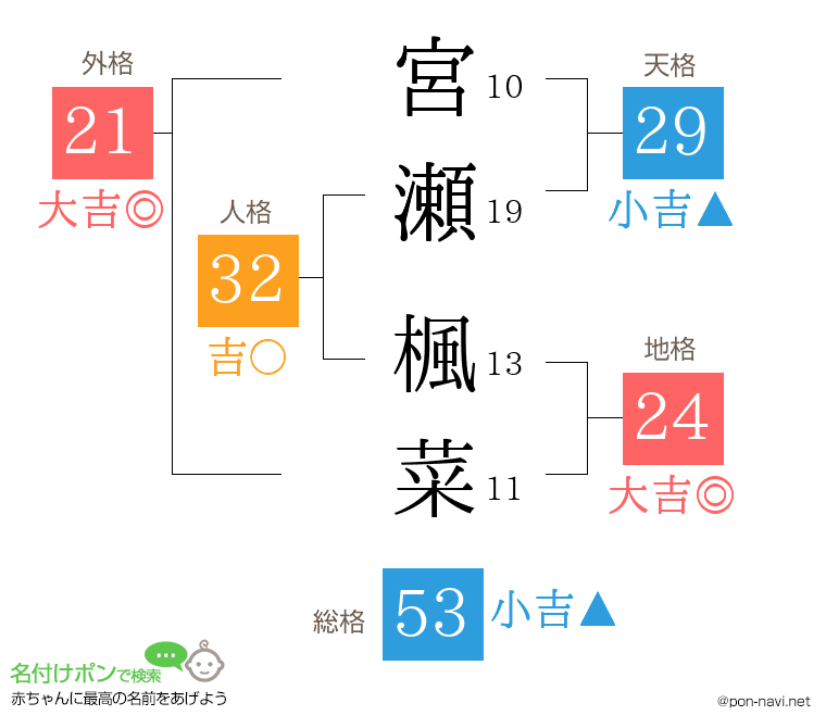 宮瀬 楓菜さんの姓名判断結果
