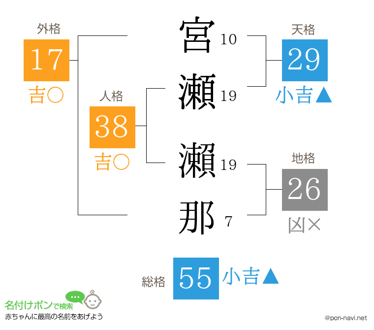宮瀬 瀨那さんの姓名判断結果