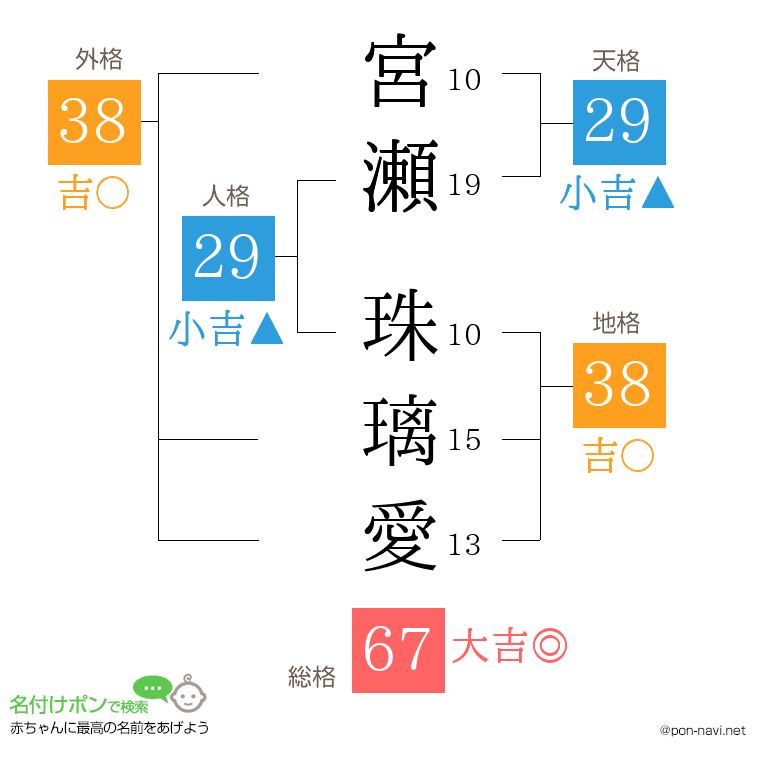 宮瀬 珠璃愛さんの姓名判断結果
