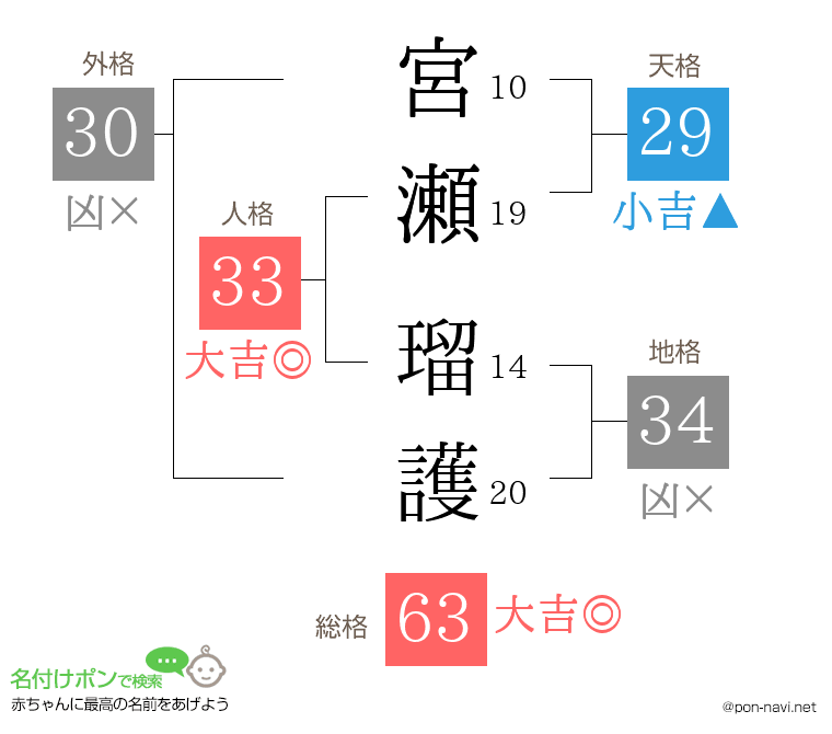 宮瀬 瑠護さんの姓名判断結果