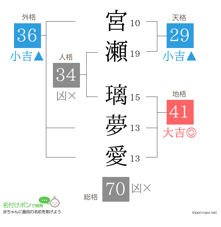 宮瀬 璃夢愛さんの姓名判断結果