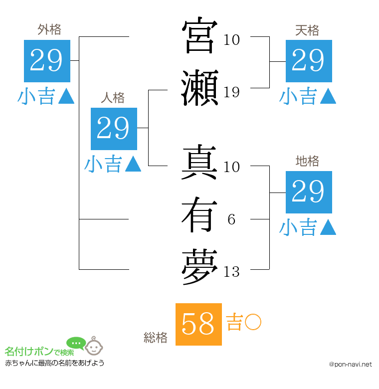 宮瀬 真有夢さんの姓名判断結果