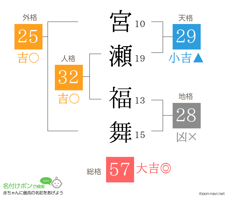 宮瀬 福舞さんの姓名判断結果