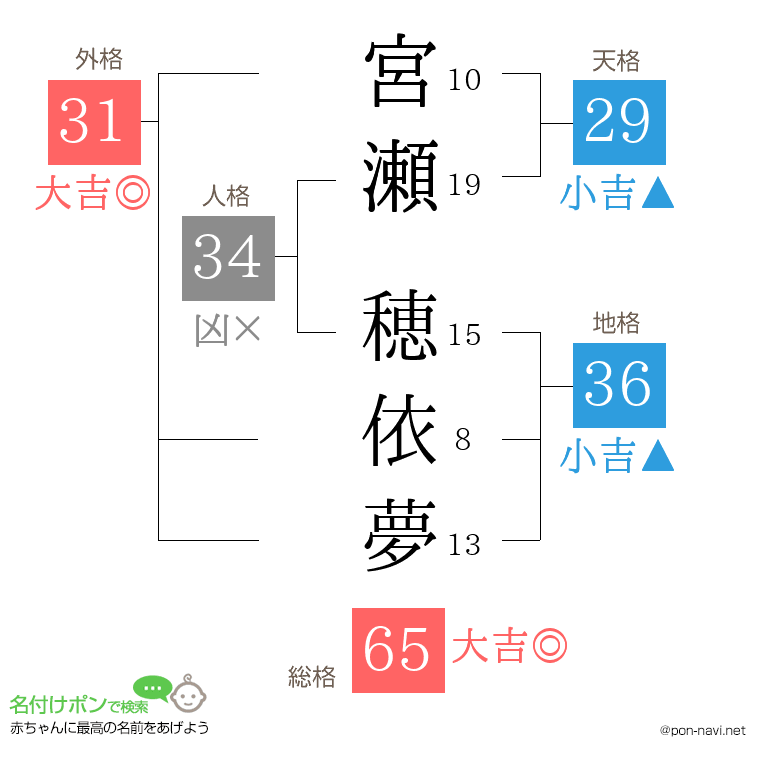 宮瀬 穂依夢さんの姓名判断結果