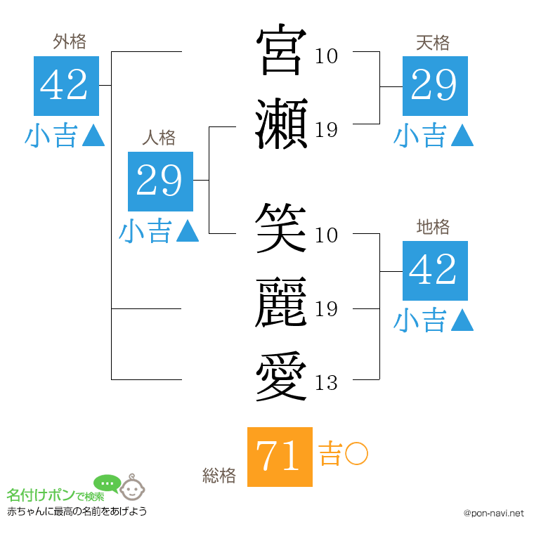 宮瀬 笑麗愛さんの姓名判断結果