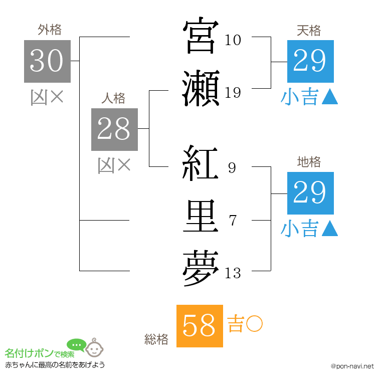 宮瀬 紅里夢さんの姓名判断結果