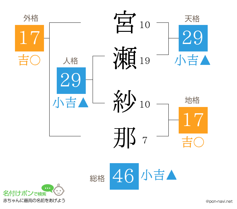 宮瀬 紗那さんの姓名判断結果