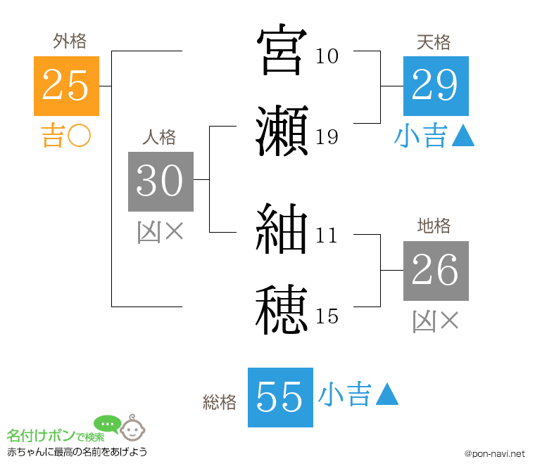 宮瀬 紬穂さんの姓名判断結果