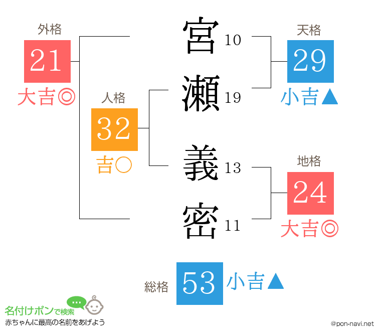 宮瀬 義密さんの姓名判断結果
