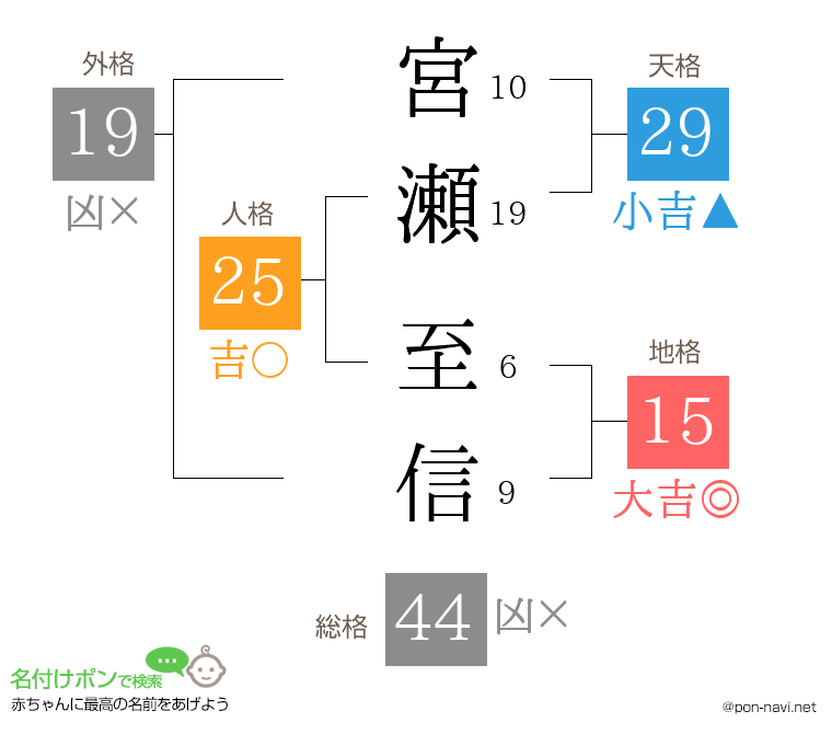 宮瀬 至信さんの姓名判断結果