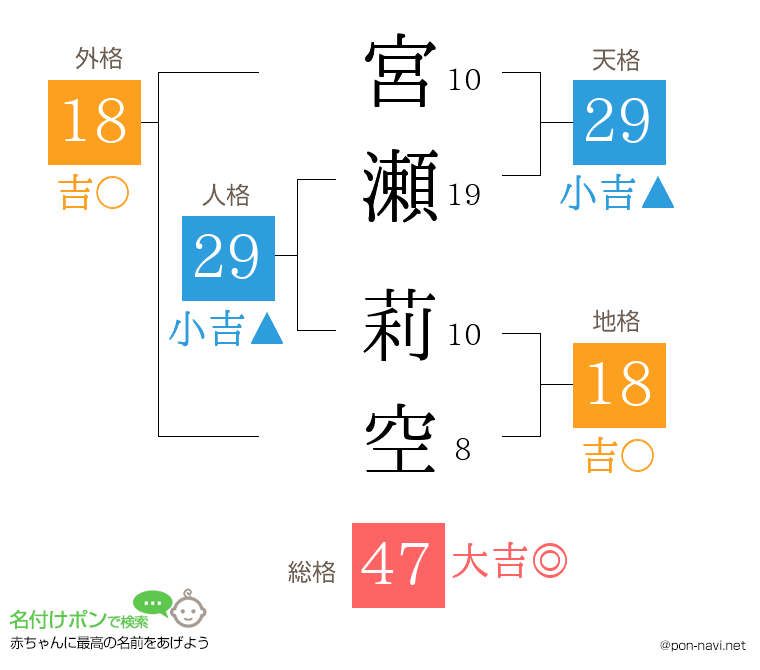 宮瀬 莉空さんの姓名判断結果