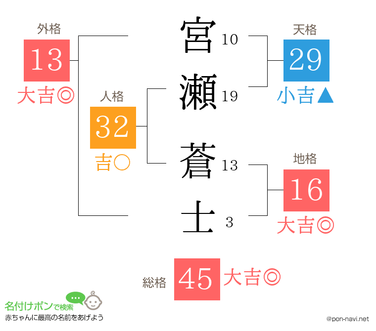 宮瀬 蒼士さんの姓名判断結果