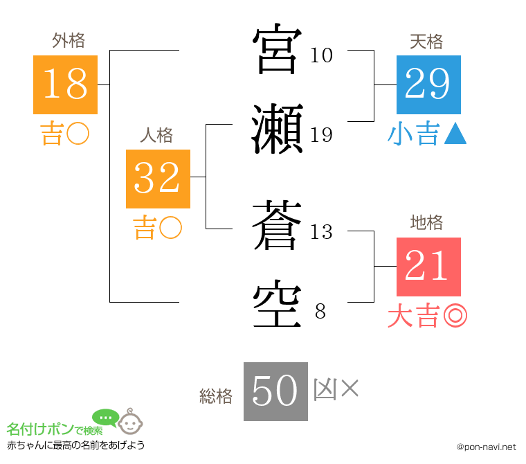 宮瀬 蒼空さんの姓名判断結果