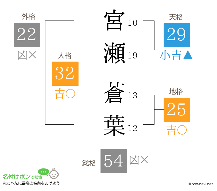 宮瀬 蒼葉さんの姓名判断結果