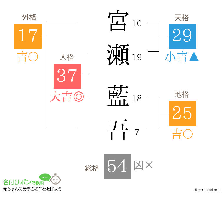 宮瀬 藍吾さんの姓名判断結果
