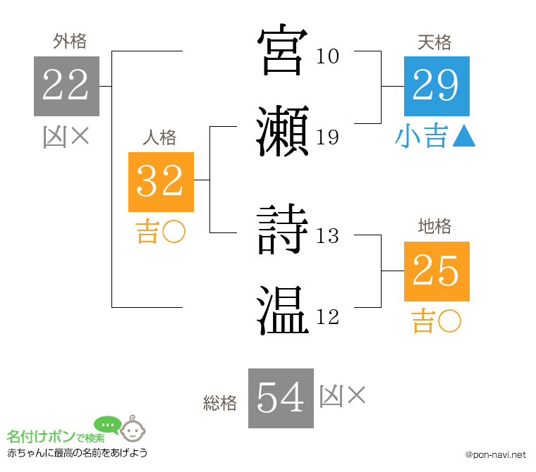 宮瀬 詩温さんの姓名判断結果